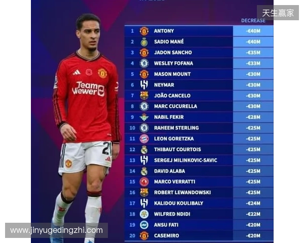 本赛季各赛事11球9助，安东尼身价上涨1000万欧至4000万欧